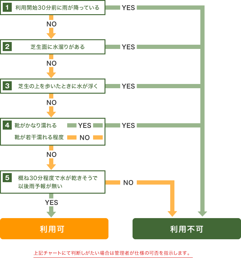 岐阜市北西部公園　芝グラウンド判断チャート